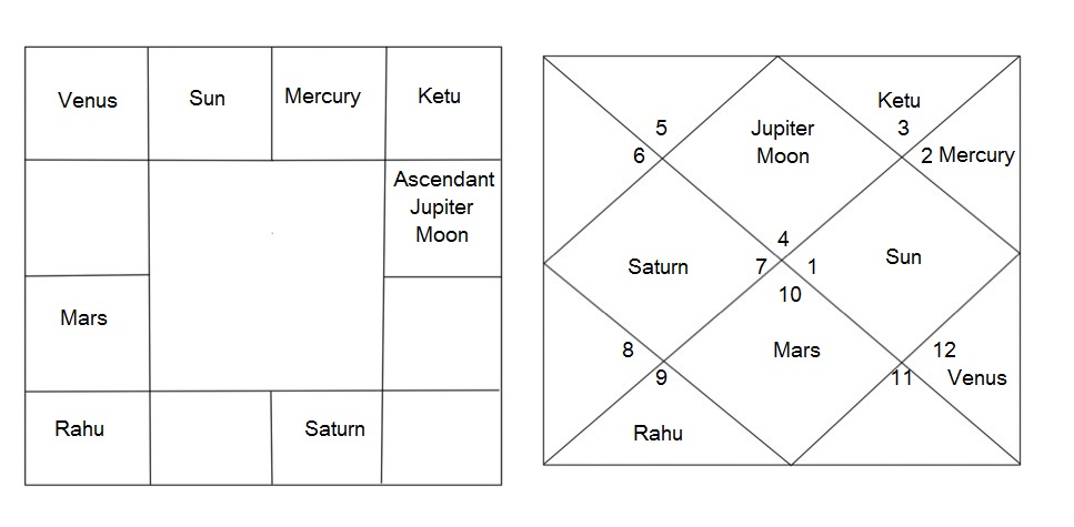 Prashna Kundli (Horary Astrology)